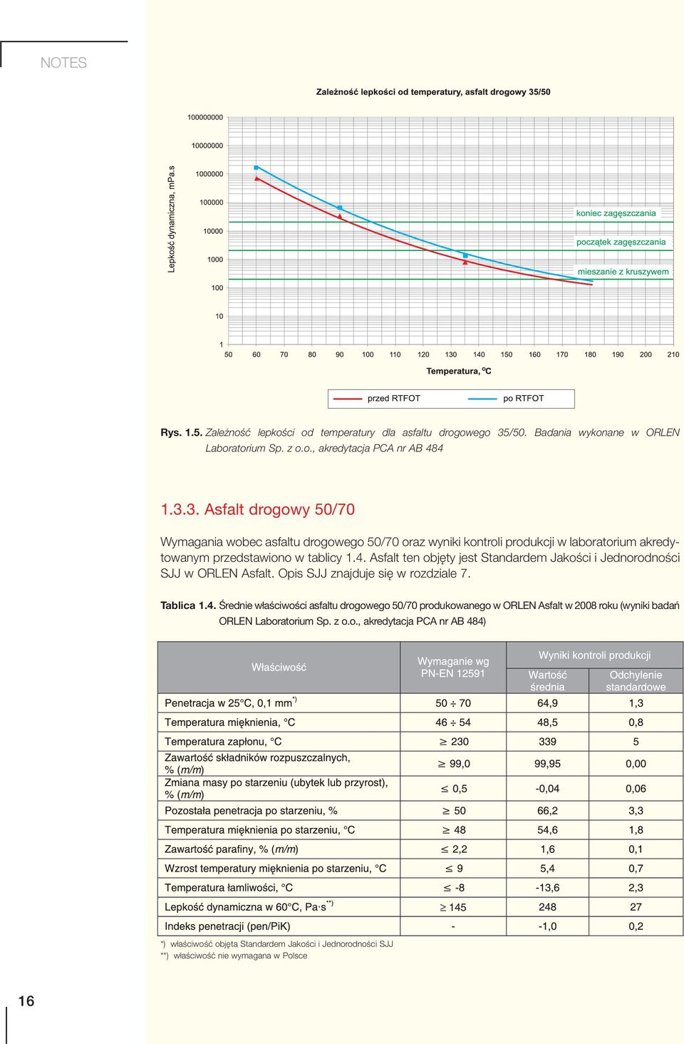 3. Asfalt drogowy 50/70 Wymagania wobec asfaltu drogowego 50/70 oraz wyniki kontroli produkcji w laboratorium akredytowanym przedstawiono w tablicy 1.4.