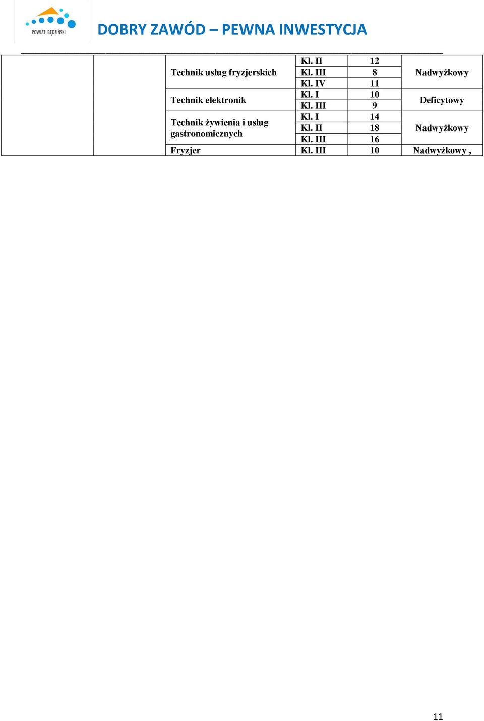 III 9 Deficytowy Kl. I 14 Technik żywienia i usług Kl.