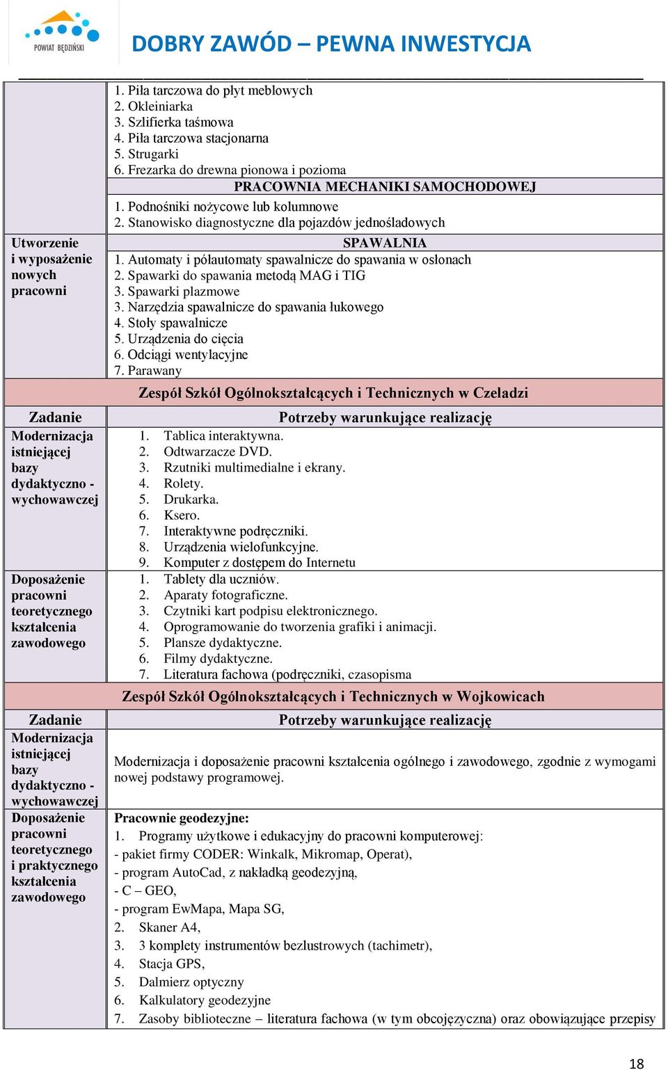 Strugarki 6. Frezarka do drewna pionowa i pozioma PRACOWNIA MECHANIKI SAMOCHODOWEJ 1. Podnośniki nożycowe lub kolumnowe 2. Stanowisko diagnostyczne dla pojazdów jednośladowych SPAWALNIA 1.