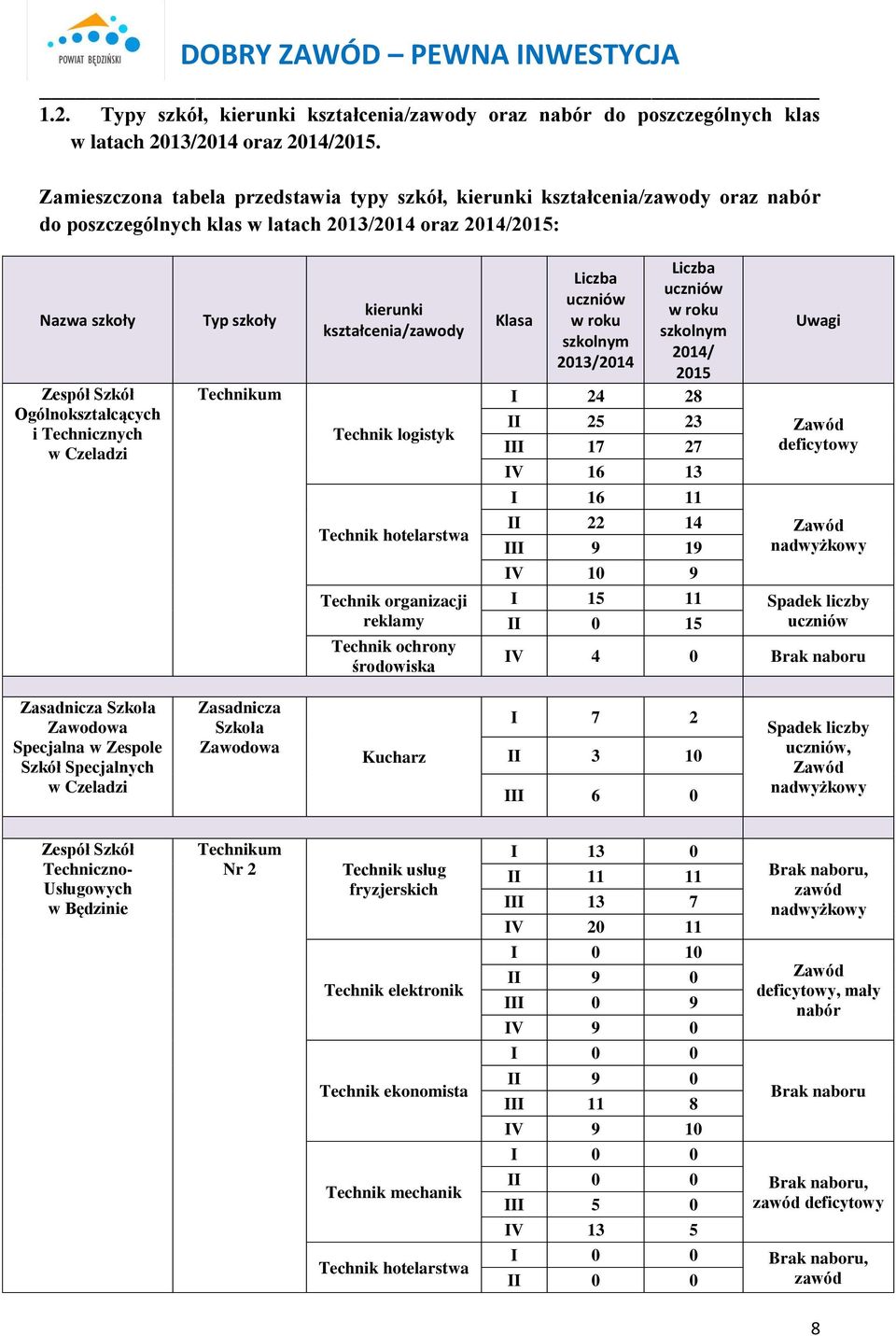 Czeladzi Typ szkoły Technikum kierunki /zawody Technik logistyk Technik hotelarstwa Klasa Liczba uczniów w roku szkolnym 2013/2014 Liczba uczniów w roku szkolnym 2014/ 2015 I 24 28 II 25 23 III 17 27