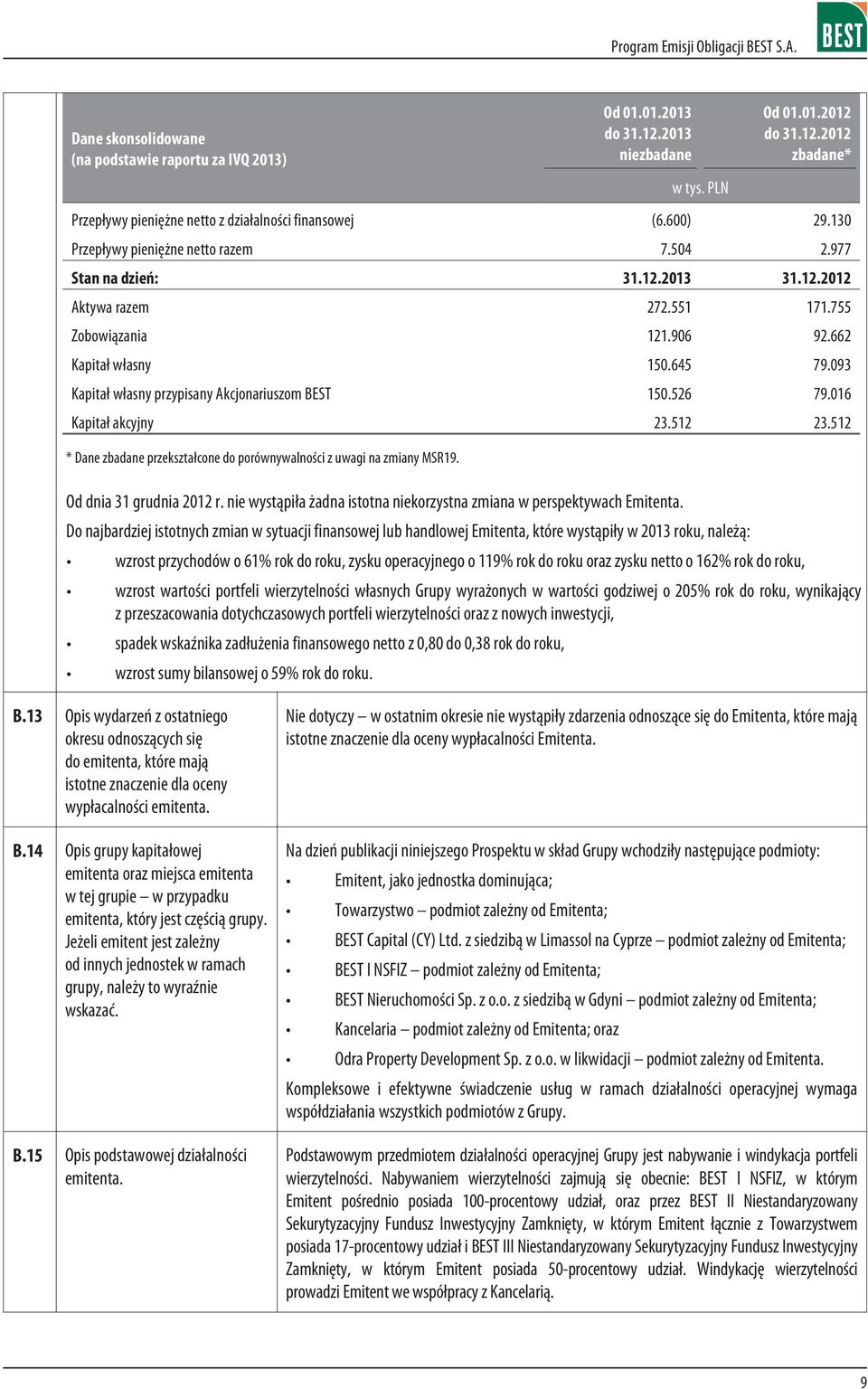 093 Kapita³ w³asny przypisany Akcjonariuszom BEST 150.526 79.016 Kapita³ akcyjny 23.512 23.512 * Dane zbadane przekszta³cone do porównywalnoœci z uwagi na zmiany MSR19. Od dnia 31 grudnia 2012 r.