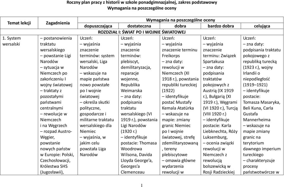 Niemczech i na Węgrzech rozpad Austro- Węgier, powstanie nowych paostw w Europie: Polski, Czechosłowacji, Królestwa SHS (Jugosławii), Wymagania na poszczególne oceny dopuszczająca dostateczna dobra