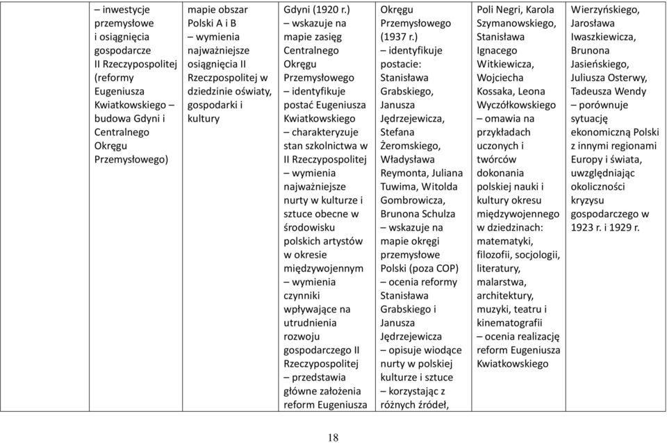 ) mapie zasięg Centralnego Okręgu Przemysłowego postad Eugeniusza Kwiatkowskiego stan szkolnictwa w II Rzeczypospolitej wymienia najważniejsze nurty w kulturze i sztuce obecne w środowisku polskich