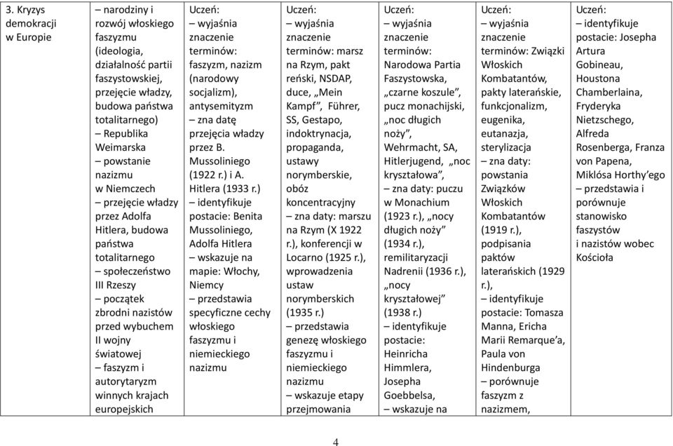 winnych krajach europejskich faszyzm, nazizm (narodowy socjalizm), antysemityzm zna datę przejęcia władzy przez B. Mussoliniego (1922 r.) i A. Hitlera (1933 r.