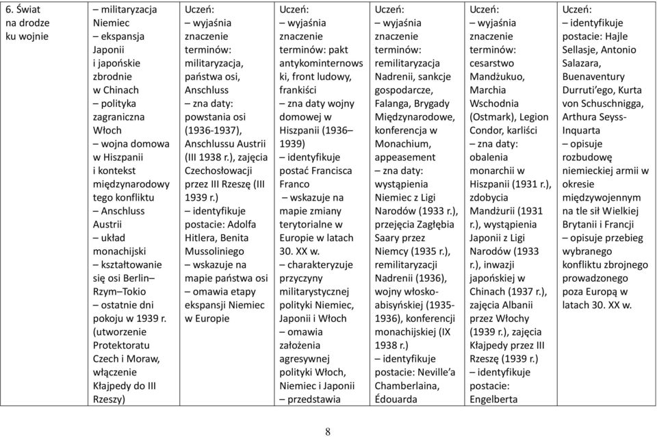 (utworzenie Protektoratu Czech i Moraw, włączenie Kłajpedy do III Rzeszy) militaryzacja, paostwa osi, Anschluss powstania osi (1936-1937), Anschlussu Austrii (III 1938 r.