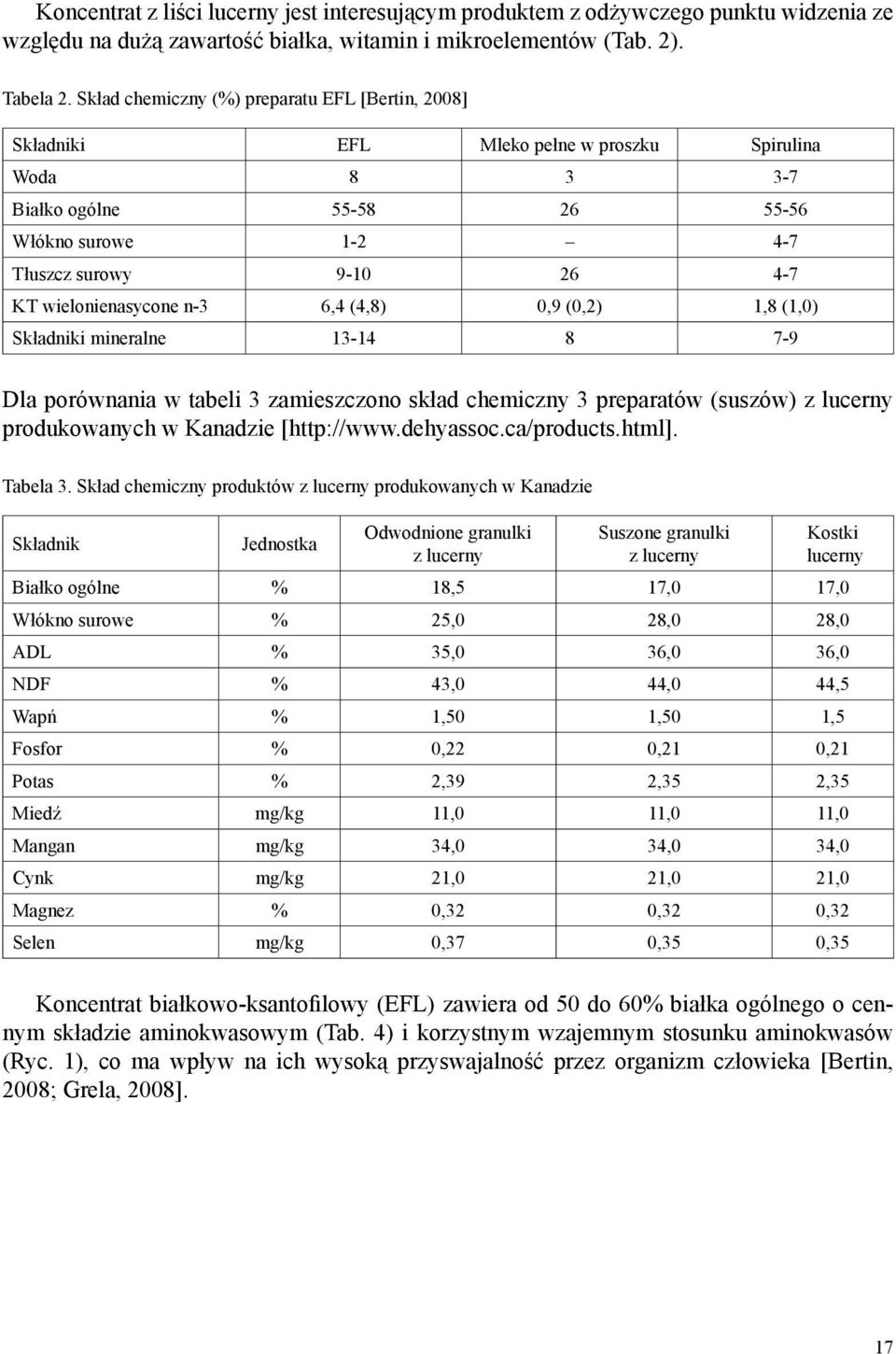 wielonienasycone n-3 6,4 (4,8) 0,9 (0,2) 1,8 (1,0) Składniki mineralne 13-14 8 7-9 Dla porównania w tabeli 3 zamieszczono skład chemiczny 3 preparatów (suszów) z lucerny produkowanych w Kanadzie