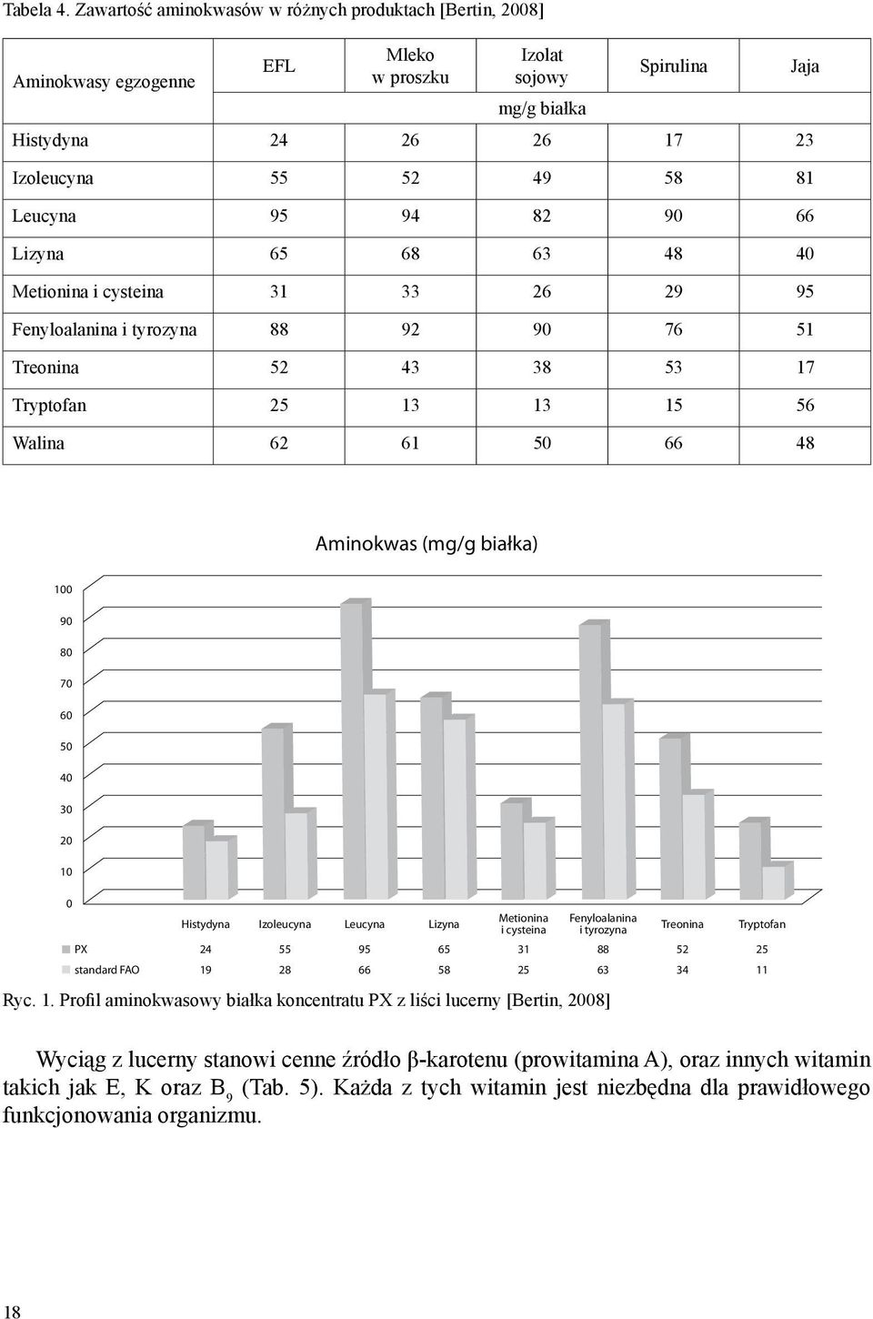 82 90 66 Lizyna 65 68 63 48 40 Metionina i cysteina 31 33 26 29 95 Fenyloalanina i tyrozyna 88 92 90 76 51 Treonina 52 43 38 53 17 Tryptofan 25 13 13 15 56 Walina 62 61 50 66 48 Jaja Aminokwas (mg/g
