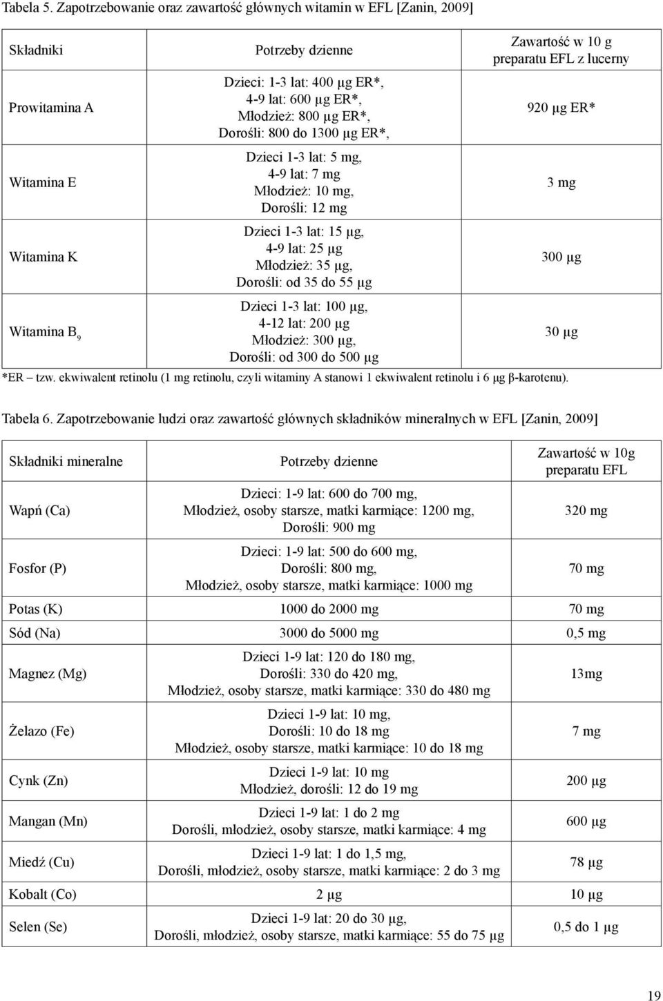 Młodzież: 800 µg ER*, Dorośli: 800 do 1300 µg ER*, Dzieci 1-3 lat: 5 mg, 4-9 lat: 7 mg Młodzież: 10 mg, Dorośli: 12 mg Dzieci 1-3 lat: 15 µg, 4-9 lat: 25 µg Młodzież: 35 µg, Dorośli: od 35 do 55 µg