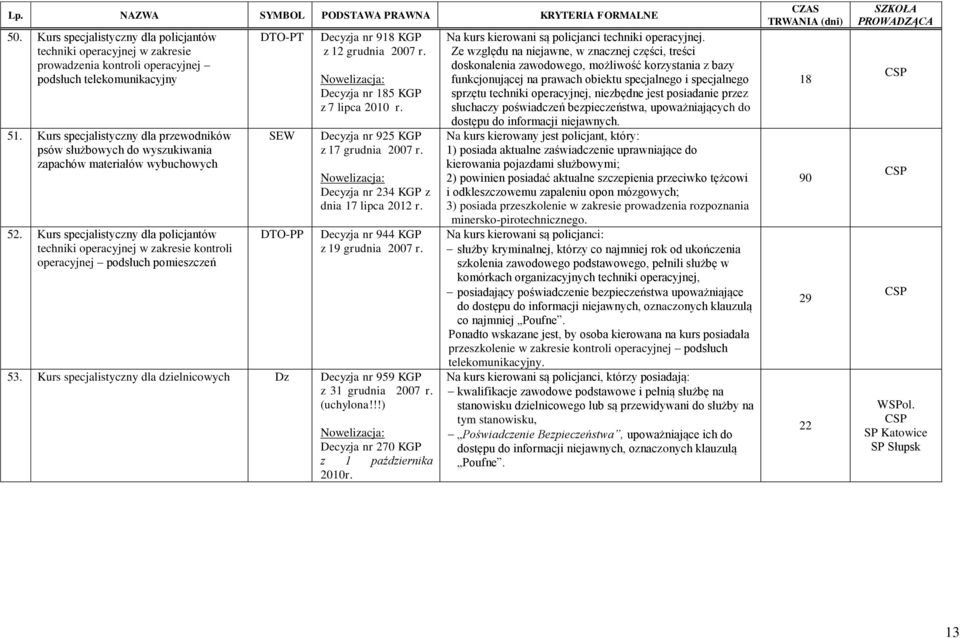 Kurs specjalistyczny dla policjantów techniki operacyjnej w zakresie kontroli operacyjnej podsłuch pomieszczeń DTO-PT SEW DTO-PP Decyzja nr 918 KGP z 12 grudnia 2007 Decyzja nr 18 KGP z 7 lipca 2010