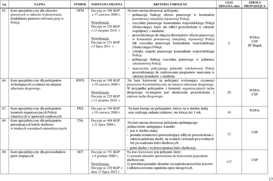 lipca 2011 Decyzja nr 398 KGP z 19 czerwca 2008 Decyzja nr 22 KGP z 13 sierpnia 2010 Na kurs można skierować policjanta: pełniącego funkcję oficera prasowego w komendzie powiatowej (miejskiej