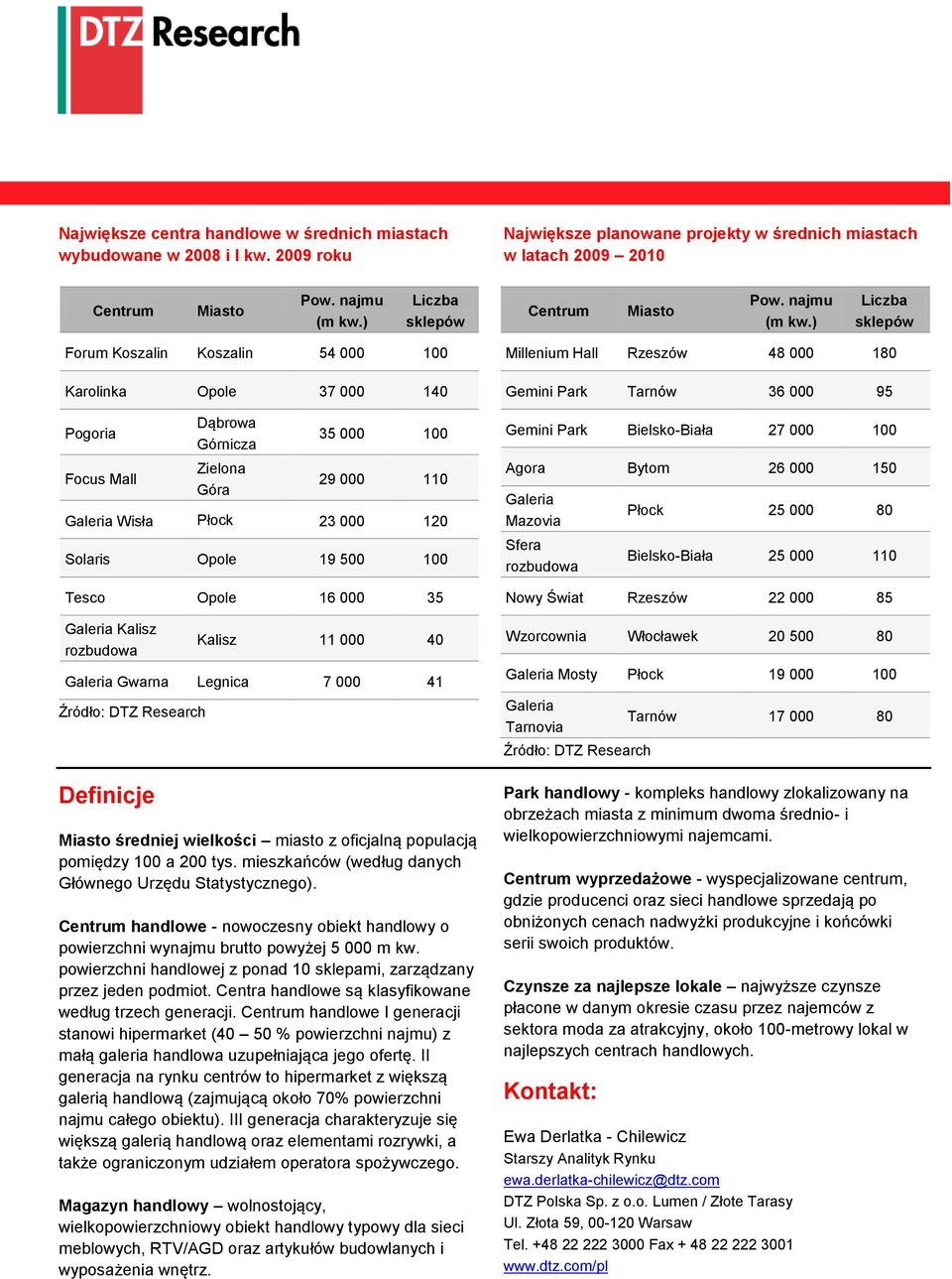 ) Liczba sklepów Forum Koszalin Koszalin 54 1 Karolinka Opole 37 14 Pogoria Focus Mall Dąbrowa Górnicza Zielona Góra 35 1 29 11 Galeria Wisła Płock 23 12 Solaris Opole 19 5 1 Tesco Opole 16 35