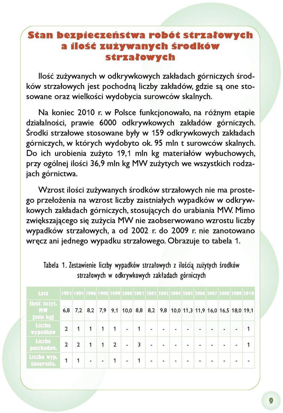 Środki strzałowe stosowane były w 159 odkrywkowych zakładach górniczych, w których wydobyto ok. 95 mln t surowców skalnych.