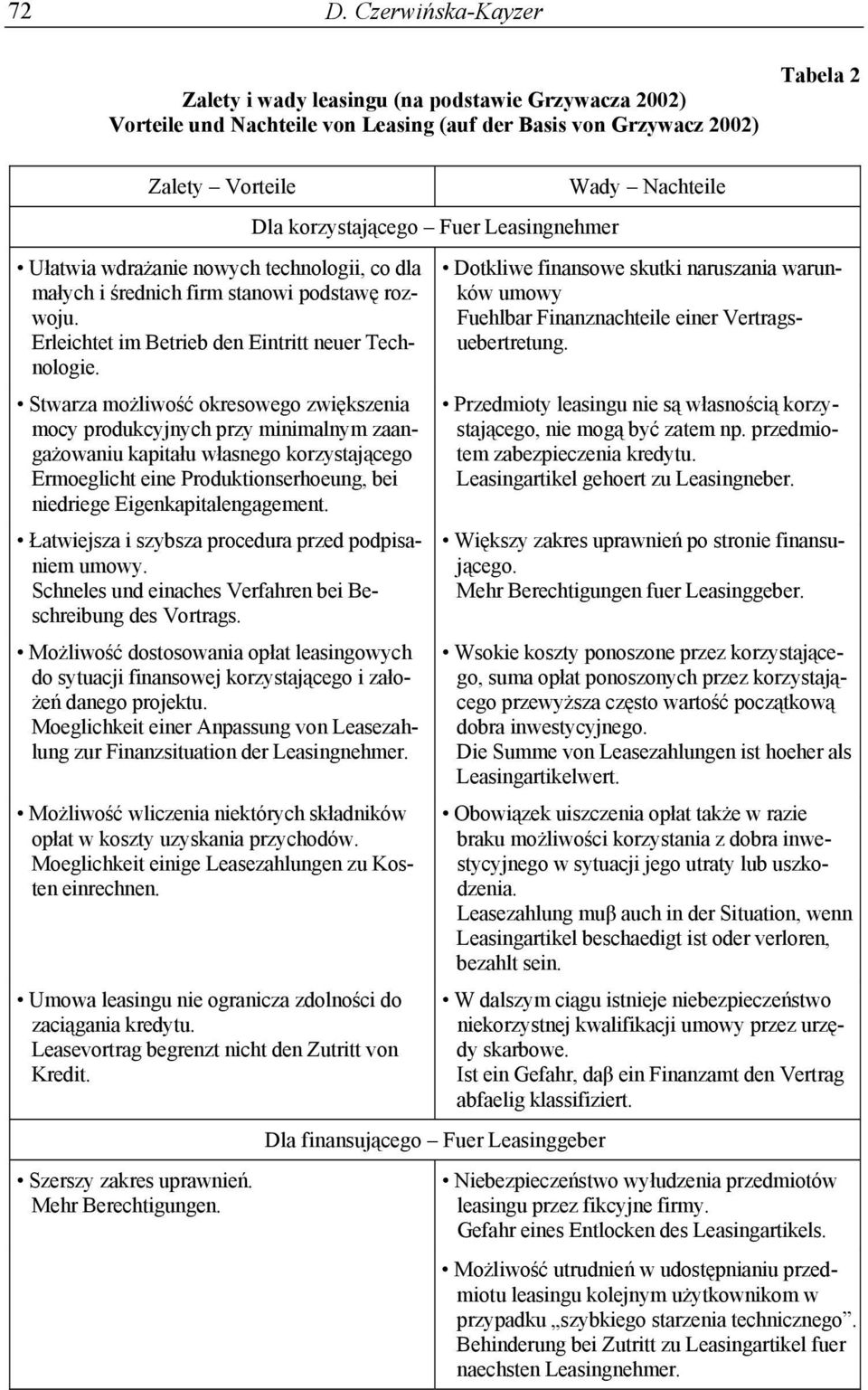 Stwarza możliwość okresowego zwiększenia mocy produkcyjnych przy minimalnym zaangażowaniu kapitału własnego korzystającego Ermoeglicht eine Produktionserhoeung, bei niedriege Eigenkapitalengagement.