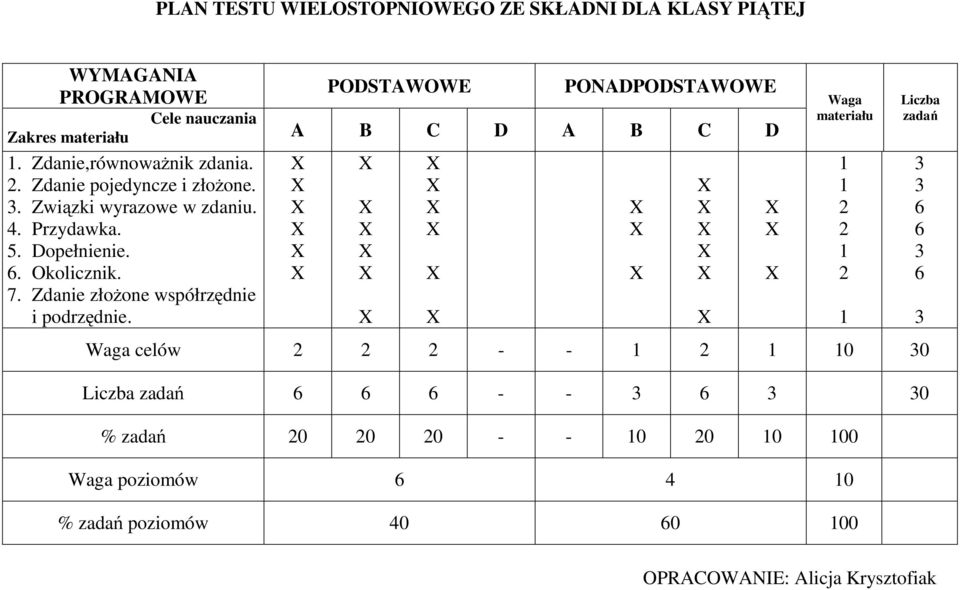 Okolicznik. 7. Zdanie złożone współrzędnie i podrzędnie.