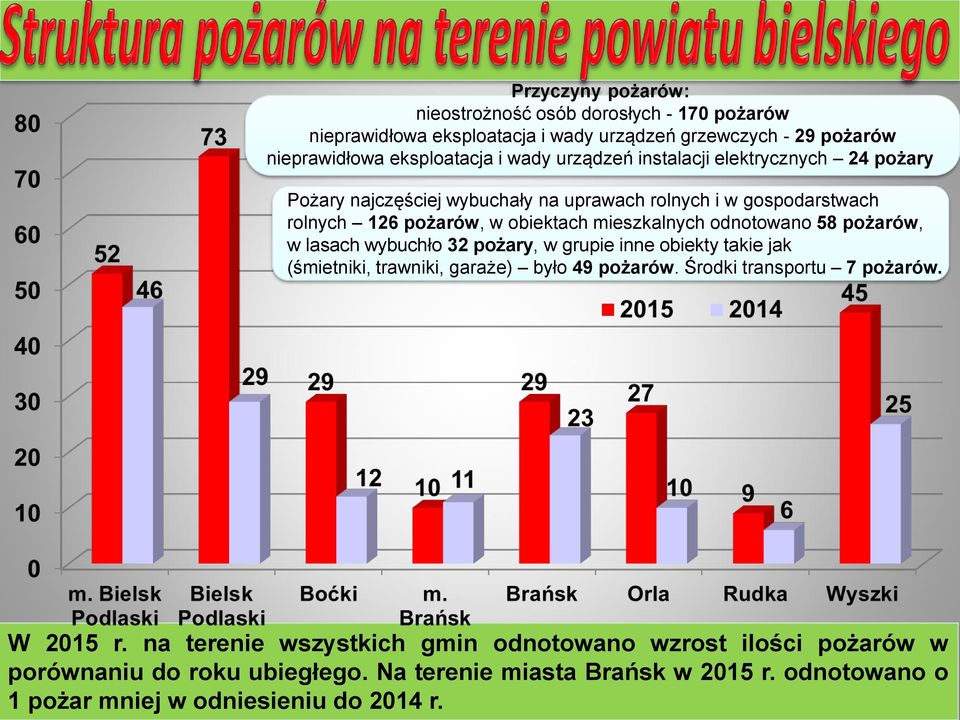 odnotowano 58 pożarów, w lasach wybuchło 32 pożary, w grupie inne obiekty takie jak (śmietniki, trawniki, garaże) było 49 pożarów. Środki transportu 7 pożarów.