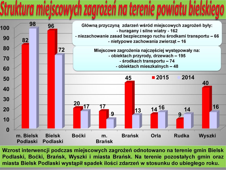 transportu 74 - obiektach mieszkalnych 48 Wzrost interwencji podczas miejscowych zagrożeń odnotowano na terenie gmin Bielsk Podlaski, Boćki,