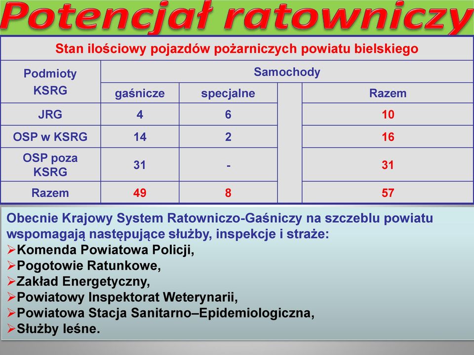 szczeblu powiatu wspomagają następujące służby, inspekcje i straże: Komenda Powiatowa Policji, Pogotowie