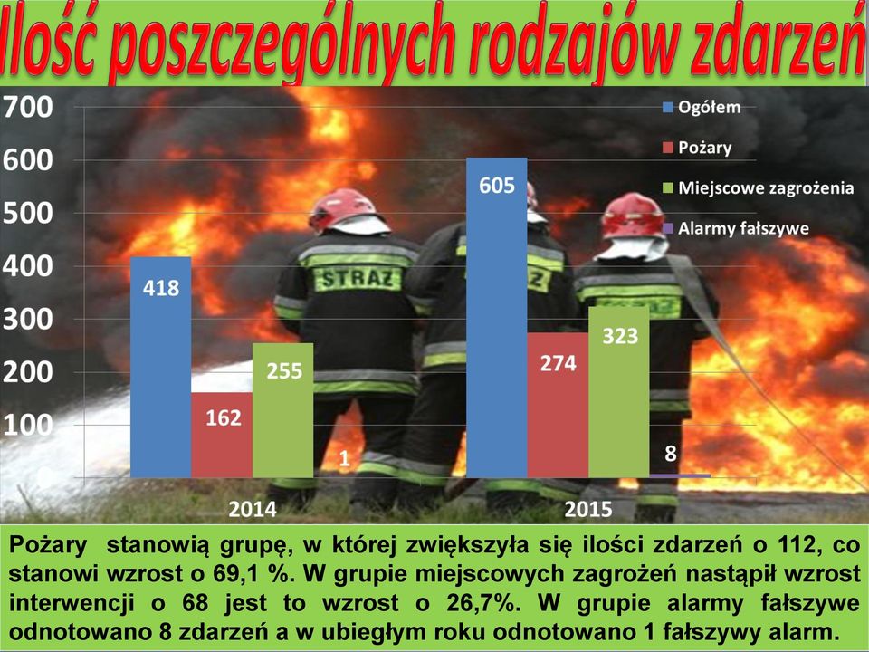 W grupie miejscowych zagrożeń nastąpił wzrost interwencji o 68 jest