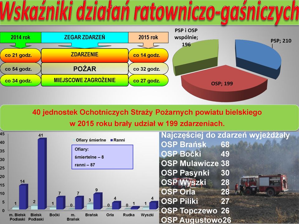 40 jednostek Ochotniczych Straży Pożarnych powiatu bielskiego w 2015 roku brały udział w 199 zdarzeniach.