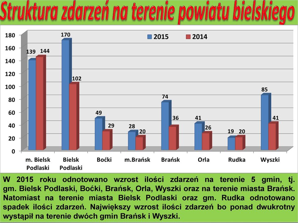 Bielsk Podlaski, Boćki, Brańsk, Orla, Wyszki oraz na terenie miasta Brańsk.