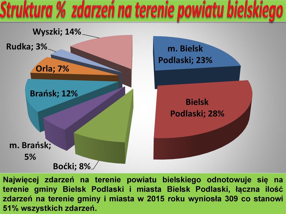 Bielsk Podlaski, łączna ilość zdarzeń na terenie gminy i