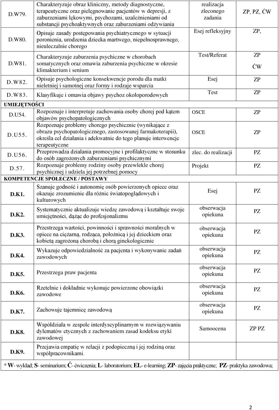 zaburzeniami odżywiania Opisuje zasady postępowania psychiatrycznego w sytuacji poronienia, urodzenia dziecka martwego, niepełnosprawnego, nieuleczalnie chorego Charakteryzuje zaburzenia psychiczne w