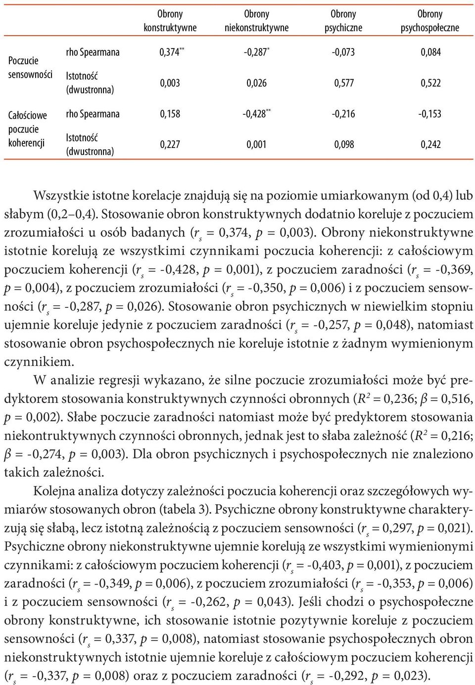 0,4) lub słabym (0,2 0,4). Stosowanie obron konstruktywnych dodatnio koreluje z poczuciem zrozumiałości u osób badanych (r s = 0,374, p = 0,003).