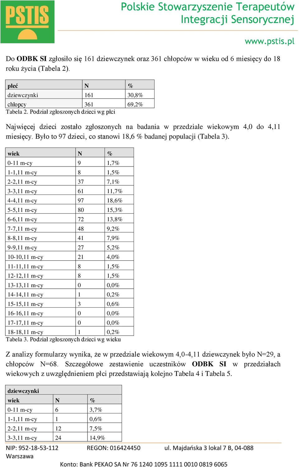 wiek N % 0-11 m-cy 9 1,7% 1-1,11 m-cy 8 1,5% 2-2,11 m-cy 37 7,1% 3-3,11 m-cy 61 11,7% 4-4,11 m-cy 97 18,6% 5-5,11 m-cy 80 15,3% 6-6,11 m-cy 72 13,8% 7-7,11 m-cy 48 9,2% 8-8,11 m-cy 41 7,9% 9-9,11