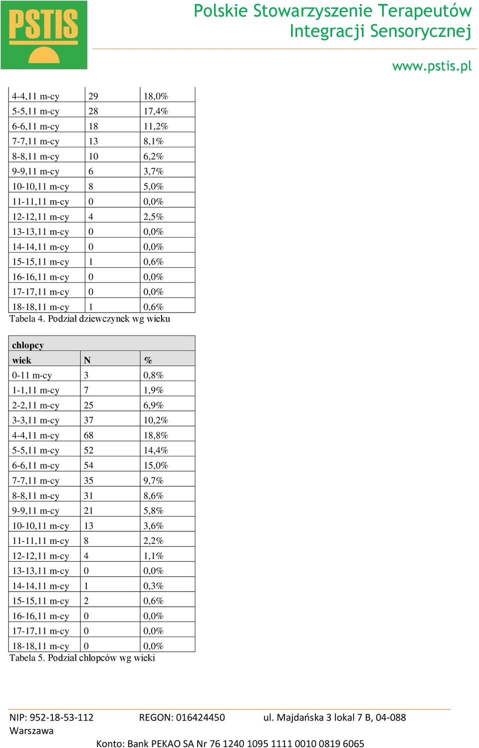 Podział dziewczynek wg wieku chłopcy wiek N % 0-11 m-cy 3 0,8% 1-1,11 m-cy 7 1,9% 2-2,11 m-cy 25 6,9% 3-3,11 m-cy 37 10,2% 4-4,11 m-cy 68 18,8% 5-5,11 m-cy 52 14,4% 6-6,11 m-cy 54 15,0% 7-7,11 m-cy