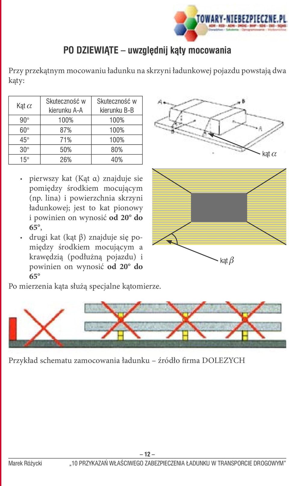 lina) i powierzchnia skrzyni ładunkowej; jest to kat pionowy i powinien on wynosić od 20 do 65, drugi kat (kąt β) znajduje się pomiędzy środkiem mocującym a krawędzią (podłużną