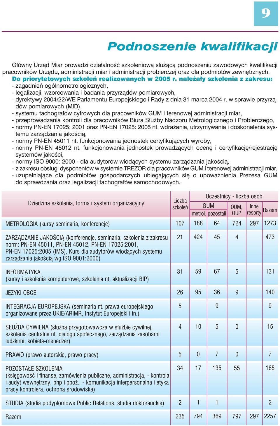 należały szkolenia z zakresu: - zagadnień ogólnometrologicznych, - legalizacji, wzorcowania i badania przyrządów pomiarowych, - dyrektywy 2004/22/WE Parlamentu Europejskiego i Rady z dnia 31 marca