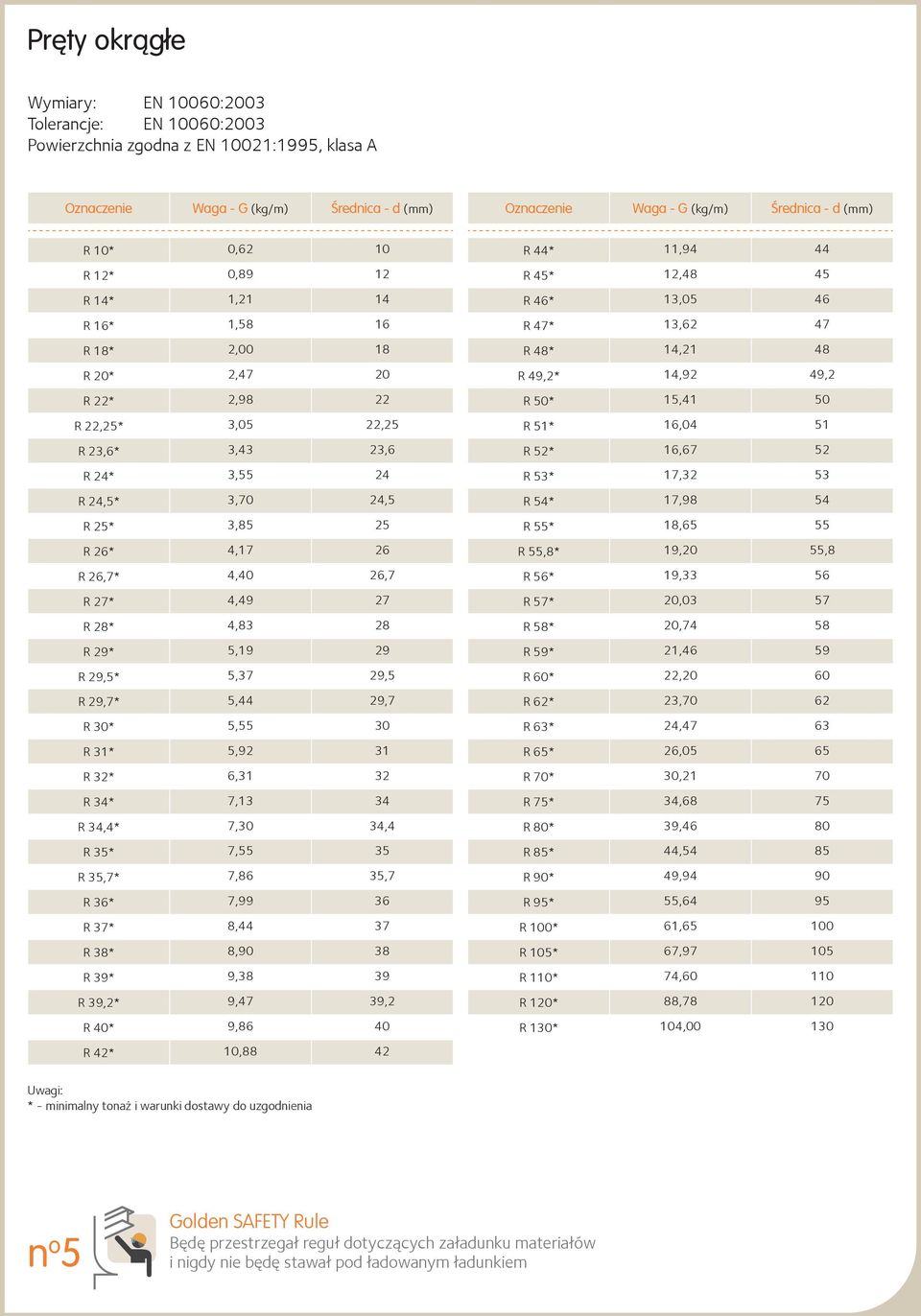 26,7* 4,40 26,7 R 27* 4,49 27 R 28* 4,83 28 R 29* 5,19 29 R 29,5* 5,37 29,5 R 29,7* 5,44 29,7 R 30* 5,55 30 R 31* 5,92 31 R 32* 6,31 32 R 34* 7,13 34 R 34,4* 7,30 34,4 R 35* 7,55 35 R 35,7* 7,86 35,7