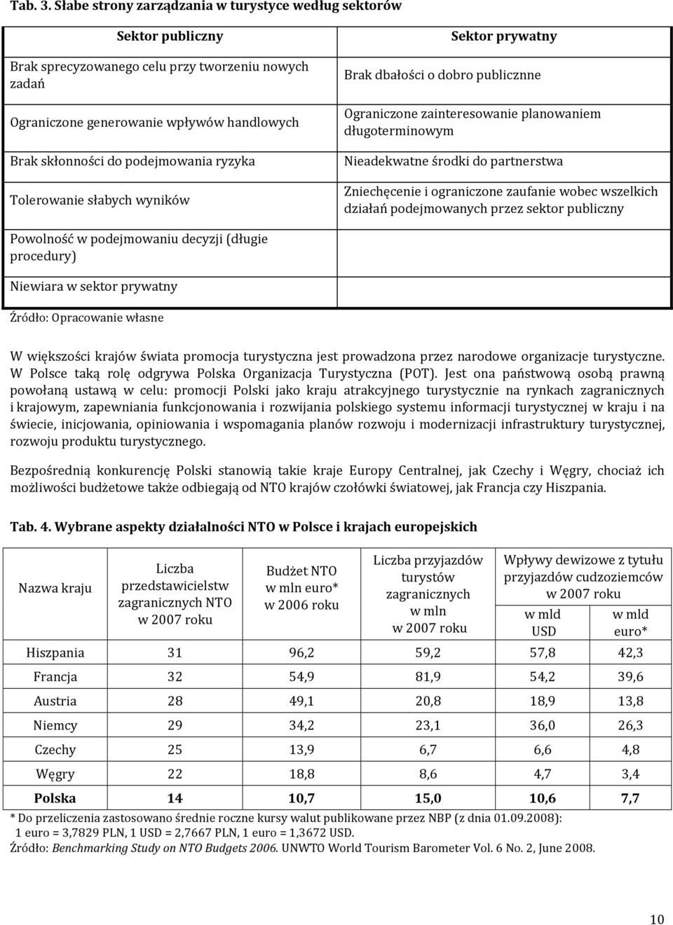 ryzyka Tolerowanie słabych wyników Sektor prywatny Brak dbałości o dobro publicznne Ograniczone zainteresowanie planowaniem długoterminowym Nieadekwatne środki do partnerstwa Zniechęcenie i