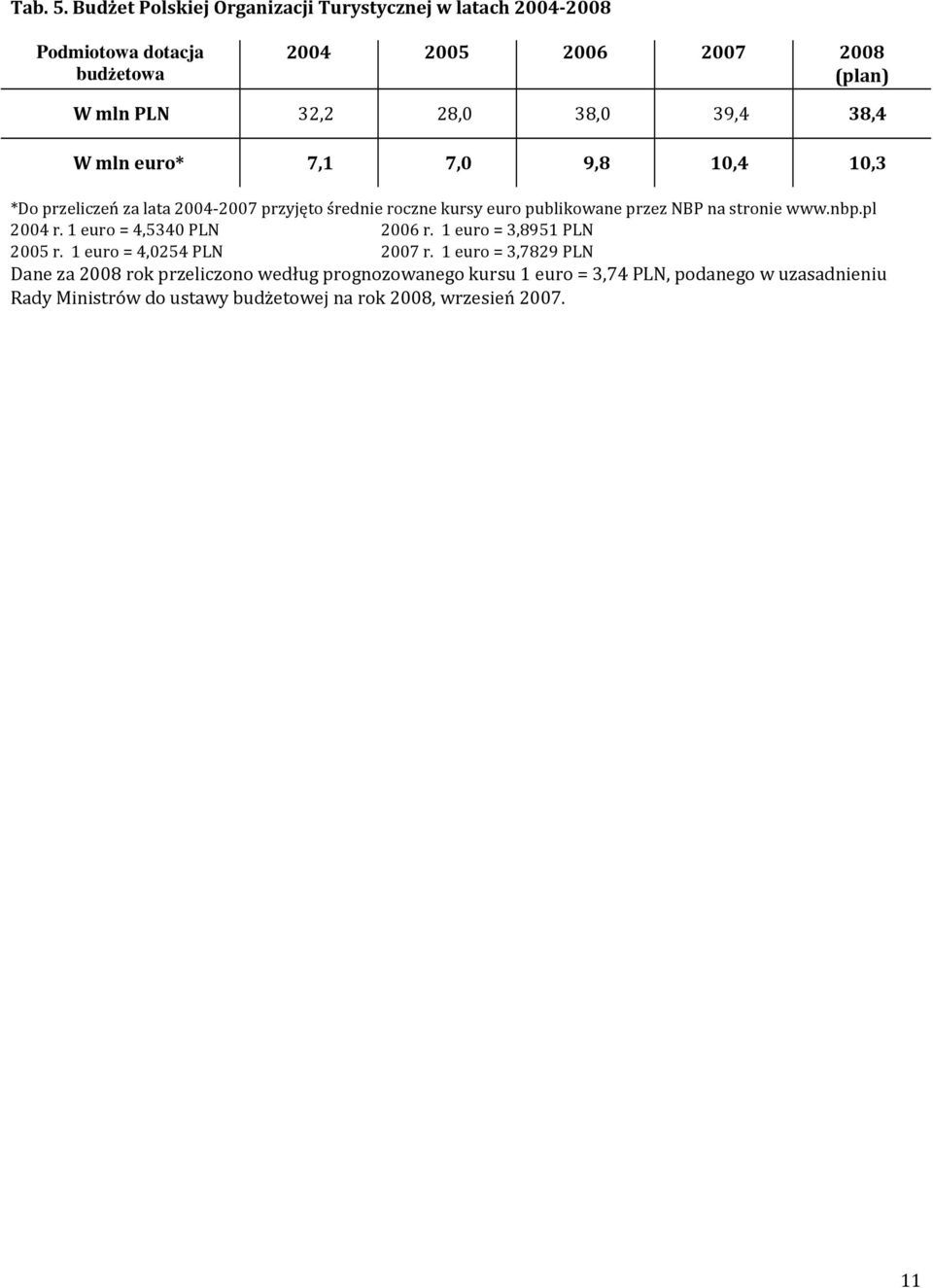 39,4 38,4 W mln euro* 7,1 7,0 9,8 10,4 10,3 *Do przeliczeń za lata 2004-2007 przyjęto średnie roczne kursy euro publikowane przez NBP na stronie