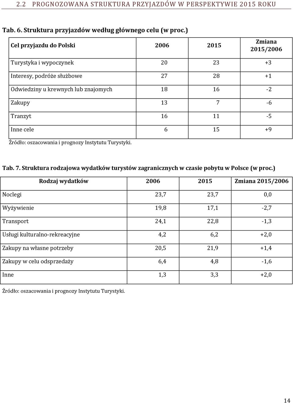 Inne cele 6 15 +9 Źródło: oszacowania i prognozy Instytutu Turystyki. Tab. 7. Struktura rodzajowa wydatków turystów zagranicznych w czasie pobytu w Polsce (w proc.