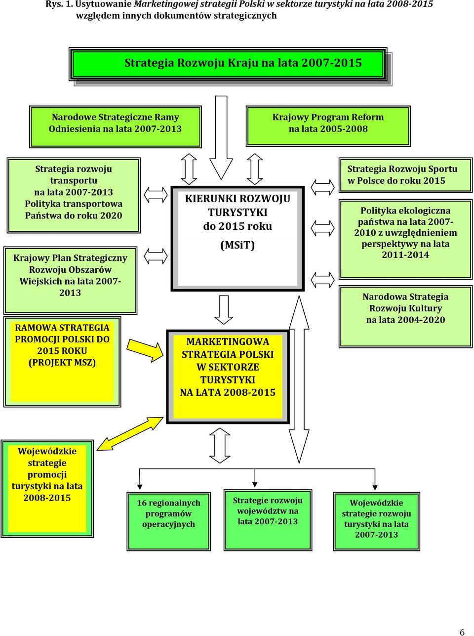 Odniesienia na lata 2007-2013 Krajowy Program Reform na lata 2005-2008 Strategia rozwoju transportu na lata 2007-2013 Polityka transportowa Państwa do roku 2020 Krajowy Plan Strategiczny Rozwoju