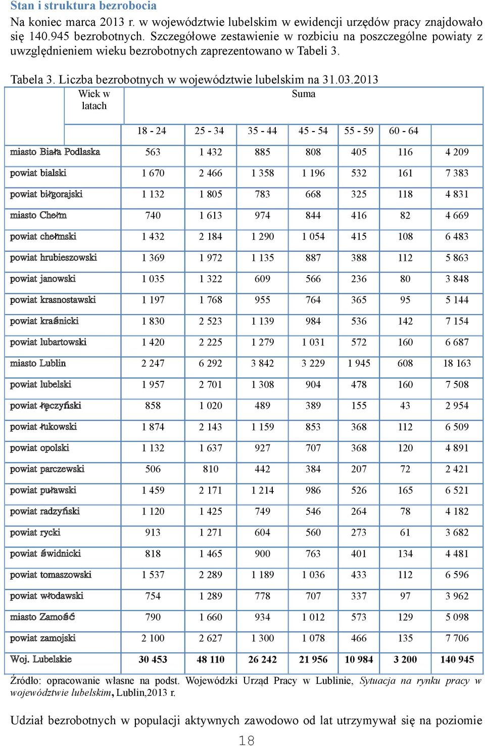 2013 Wiek w latach Suma 18-24 25-34 35-44 45-54 55-59 60-64 563 1 432 885 808 405 116 4 209 powiat bialski 1 670 2 466 1 358 1 196 532 161 7 383 powiat biłgorajski 1 132 1 805 783 668 325 118 4 831