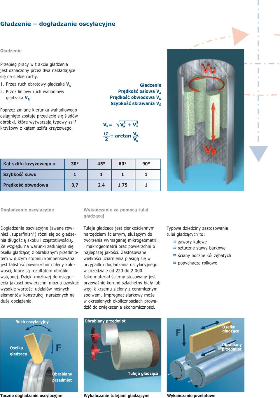Gładzenie Prędkość osiowa V a Prędkość obwodowa V u Szybkość skrawania V S Kąt szlifu krzyżowego α 30 45 60 90 Szybkość suwu 1 1 1 1 Prędkość obwodowa 3,7 2,4 1,75 1 Dogładzanie oscylacyjne