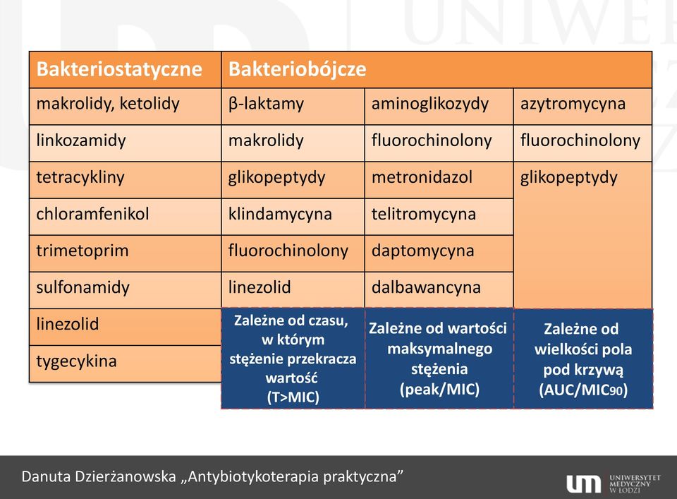 daptomycyna sulfonamidy linezolid dalbawancyna linezolid tygecykina Zależne od czasu, w którym stężenie przekracza wartość (T>MIC)