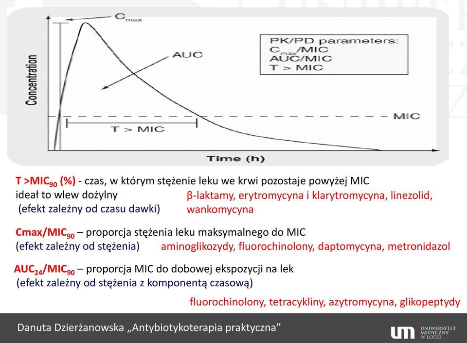 zależny od stężenia) aminoglikozydy, fluorochinolony, daptomycyna, metronidazol AUC 24 /MIC 90 proporcja MIC do dobowej ekspozycji na lek