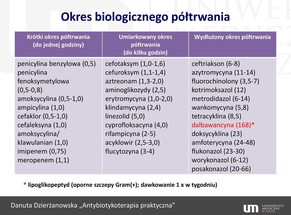 aminoglikozydy (2,5) erytromycyna (1,0-2,0) klindamycyna (2,4) linezolid (5,0) cyprofloksacyna (4,0) rifampicyna (2-5) acyklowir (2,5-3,0) flucytozyna (3-4) Wydłużony okres półtrwania ceftriakson