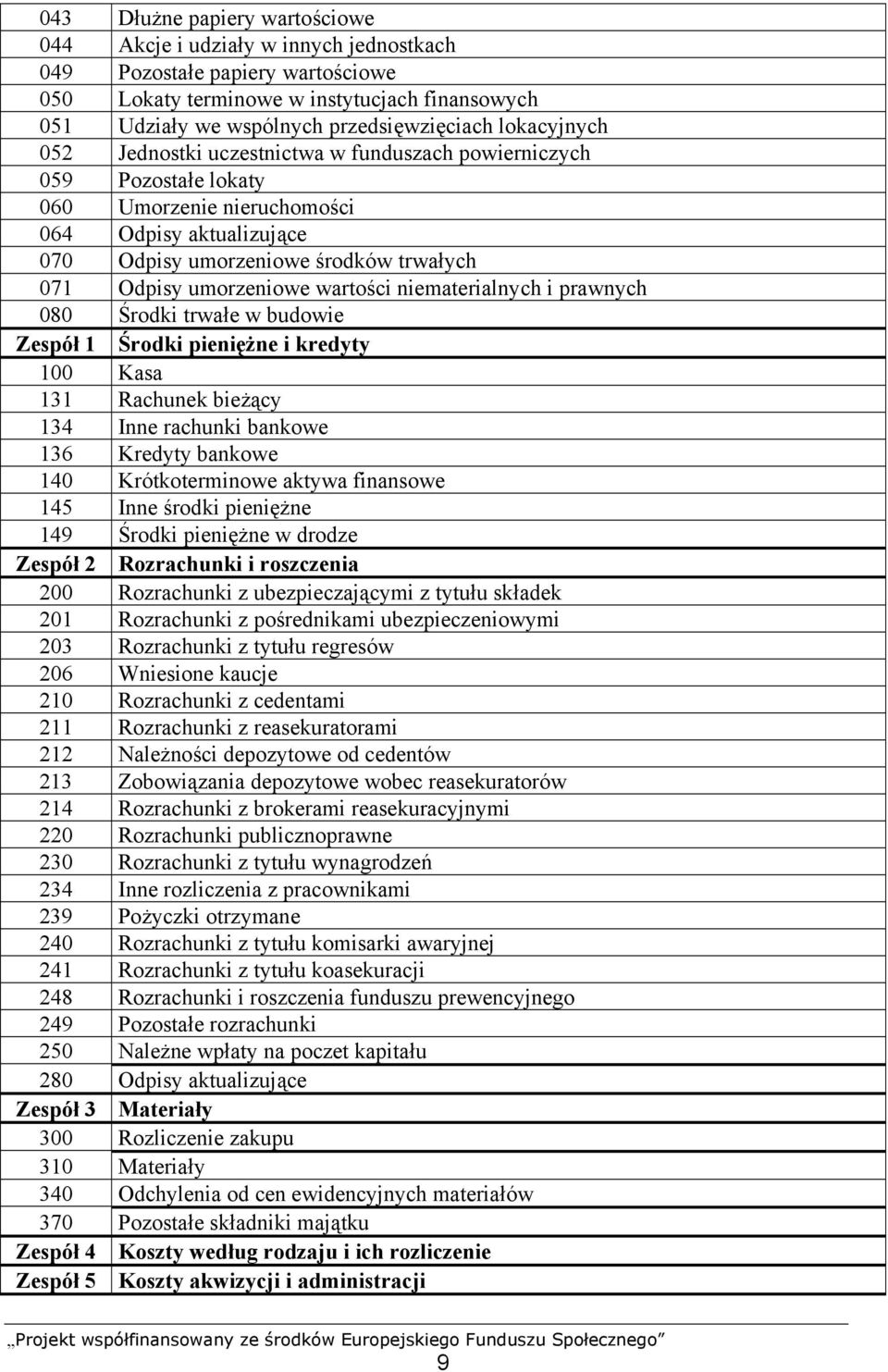 umorzeniowe wartości niematerialnych i prawnych 080 Środki trwałe w budowie Zespół 1 Środki pieniężne i kredyty 100 Kasa 131 Rachunek bieżący 134 Inne rachunki bankowe 136 Kredyty bankowe 140