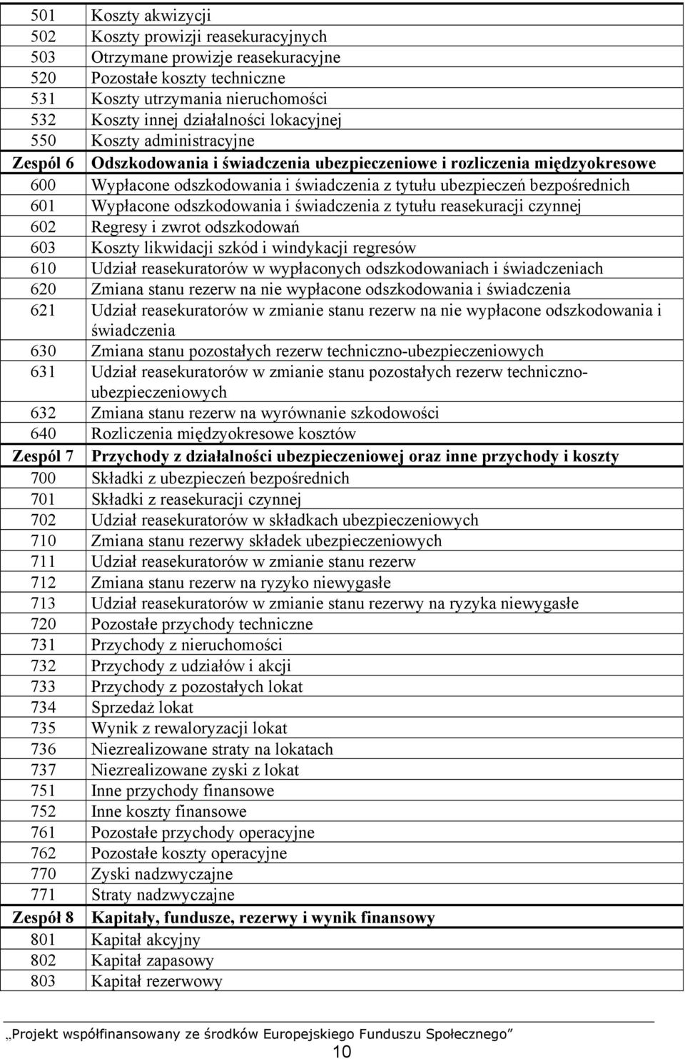 601 Wypłacone odszkodowania i świadczenia z tytułu reasekuracji czynnej 602 Regresy i zwrot odszkodowań 603 Koszty likwidacji szkód i windykacji regresów 610 Udział reasekuratorów w wypłaconych