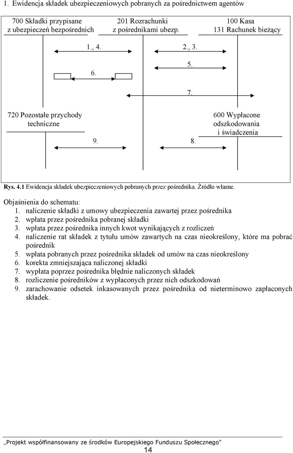 Objaśnienia do schematu: 1. naliczenie składki z umowy ubezpieczenia zawartej przez pośrednika 2. wpłata przez pośrednika pobranej składki 3.