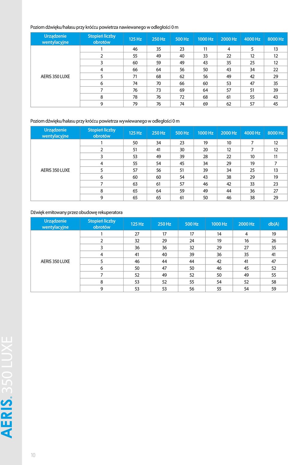 Poziom dźwięku/hałasu przy króćcu powietrza wywiewanego w odległości 0 m Urządzenie wentylacyjne AERIS 350 LUXE Stopień liczby obrotów 125 Hz 250 Hz 500 Hz 1000 Hz 2000 Hz 4000 Hz 8000 Hz 1 50 34 23