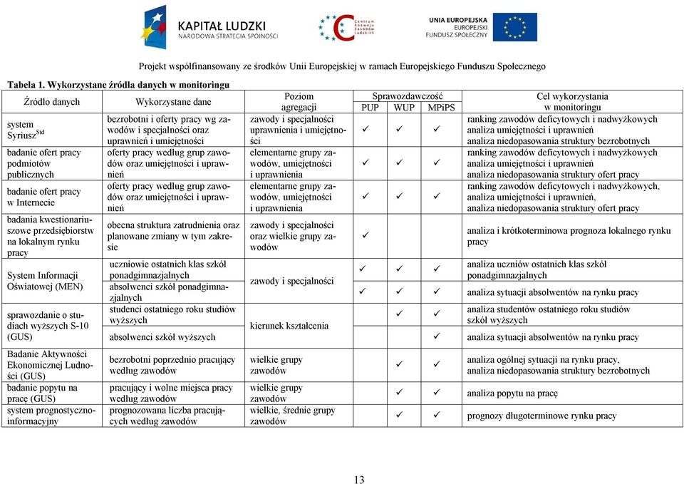 lokalnym rynku pracy System Informacji Oświatowej (MEN) sprawozdanie o studiach wyższych S-10 (GUS) Badanie Aktywności Ekonomicznej Ludności (GUS) badanie popytu na pracę (GUS) system