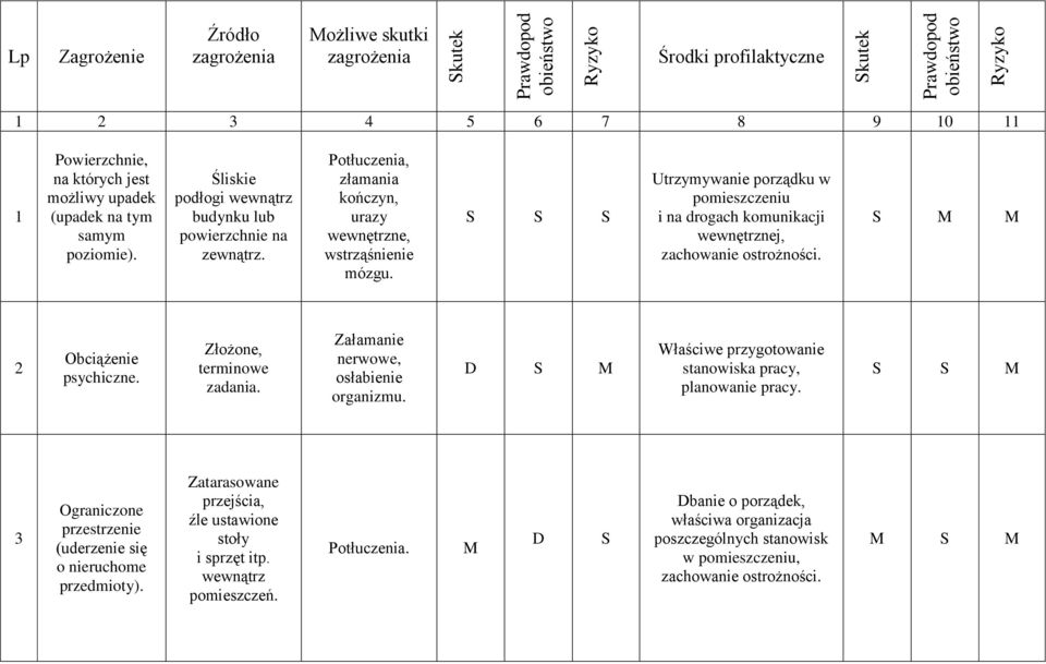 Utrzymywanie porządku w pomieszczeniu i na drogach komunikacji wewnętrznej, zachowanie ostrożności. 2 Obciążenie psychiczne. Złożone, terminowe zadania. Załamanie nerwowe, osłabienie organizmu.