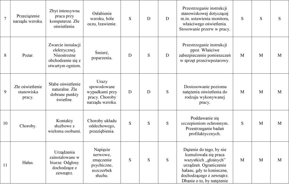 Właściwe zabezpieczenie pomieszczeń w sprzęt przeciwpożarowy. 9 Złe oświetlenie stanowiska pracy. łabe oświetlenie naturalne. Źle dobrane punkty świetlne. Urazy spowodowane wypadkami przy pracy.