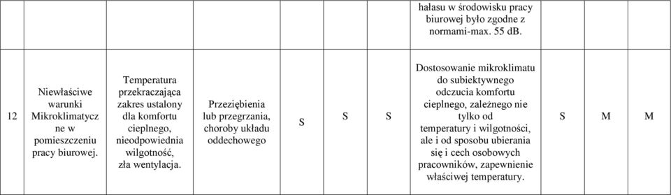 Temperatura przekraczająca zakres ustalony dla komfortu cieplnego, nieodpowiednia wilgotność, zła wentylacja.