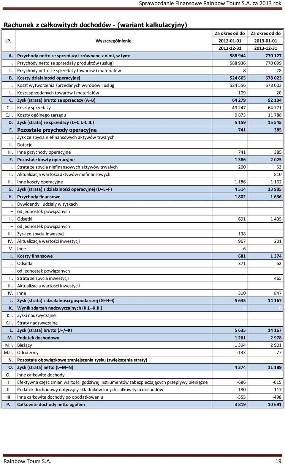 Koszty działalności operacyjnej 524665 678023 I. Koszt wytworzenia sprzedanych wyrobów i usług 524556 678003 II. Koszt sprzedanych towarów i materiałów 109 20 C.